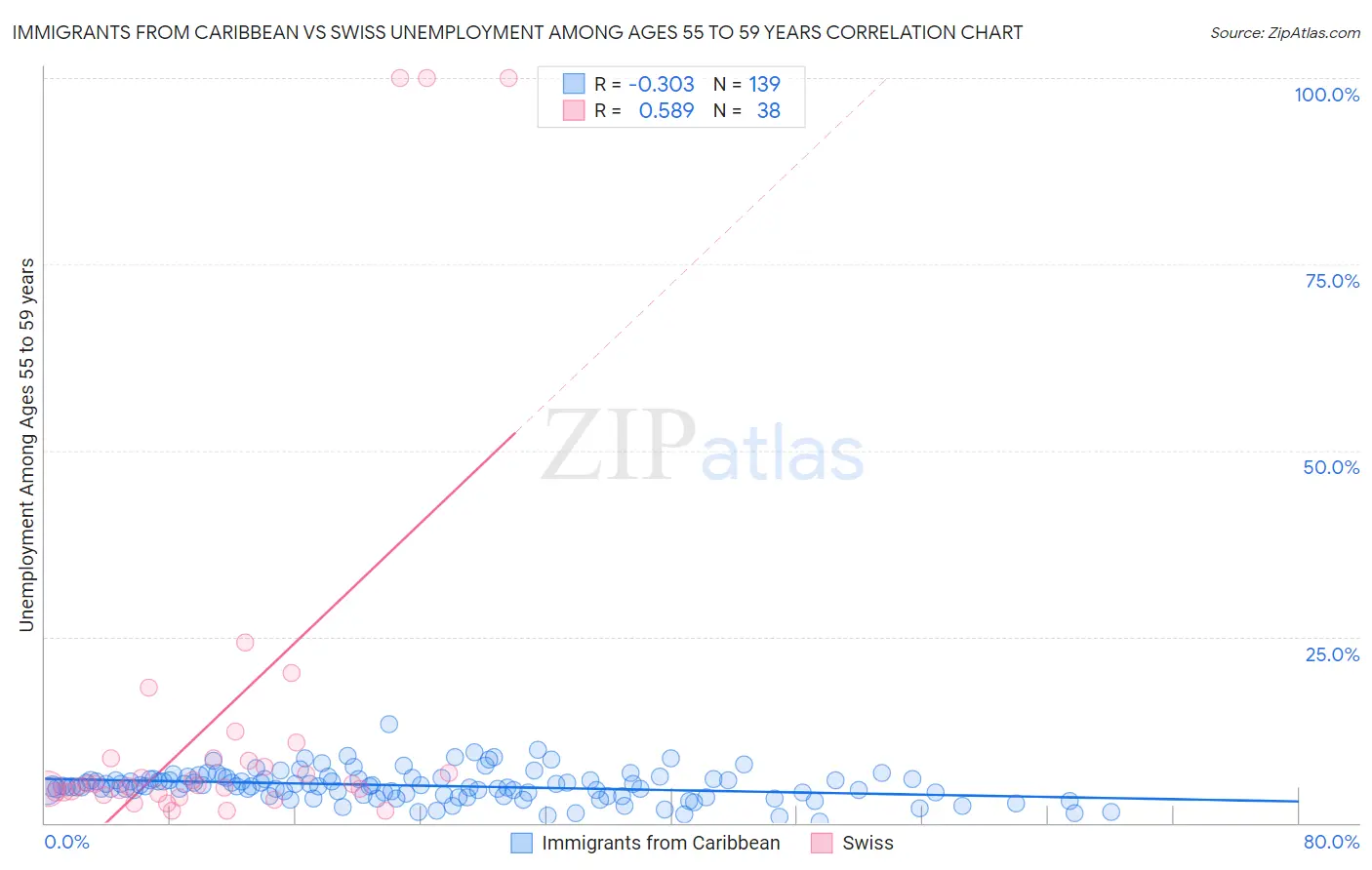 Immigrants from Caribbean vs Swiss Unemployment Among Ages 55 to 59 years