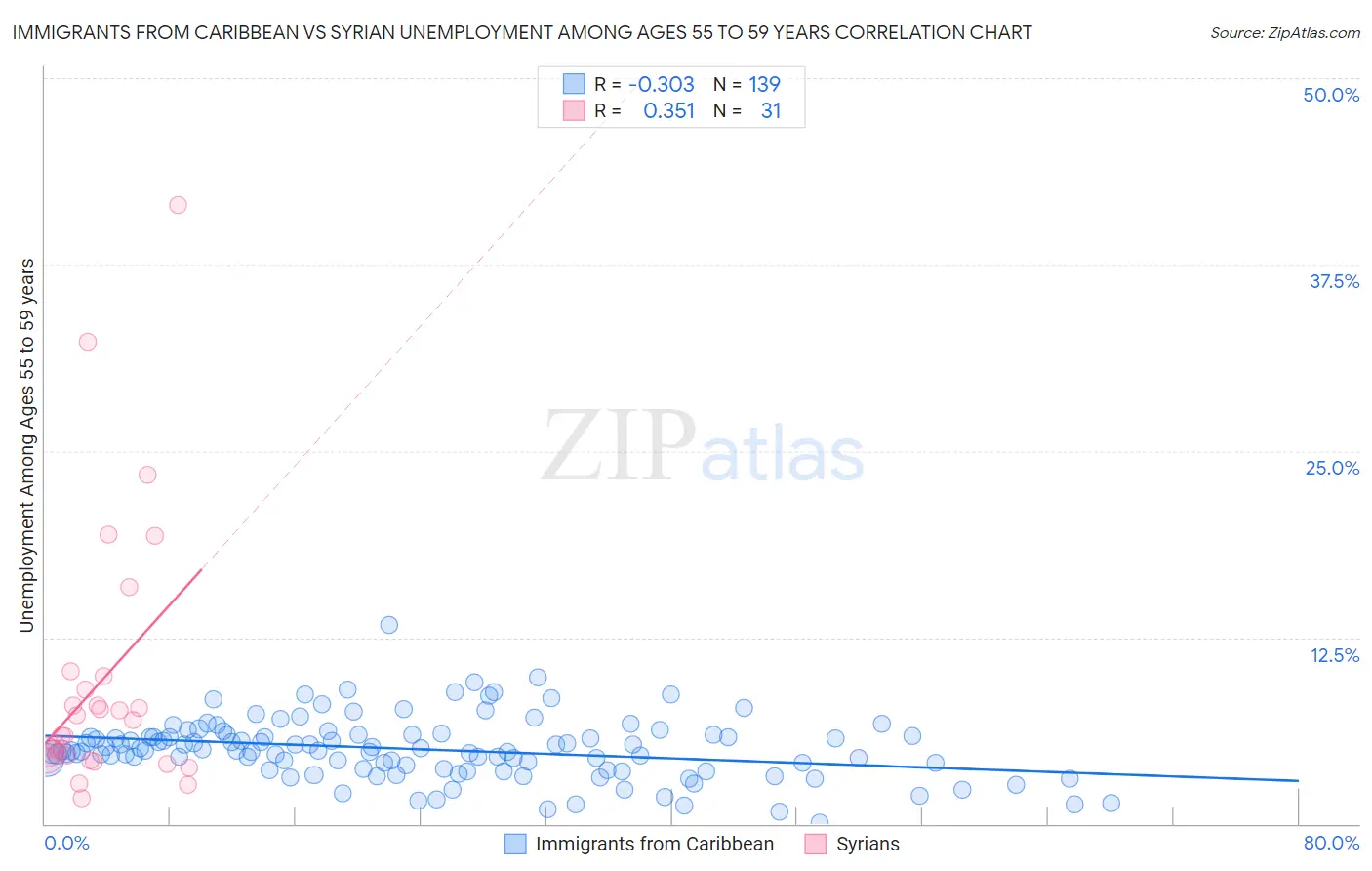 Immigrants from Caribbean vs Syrian Unemployment Among Ages 55 to 59 years