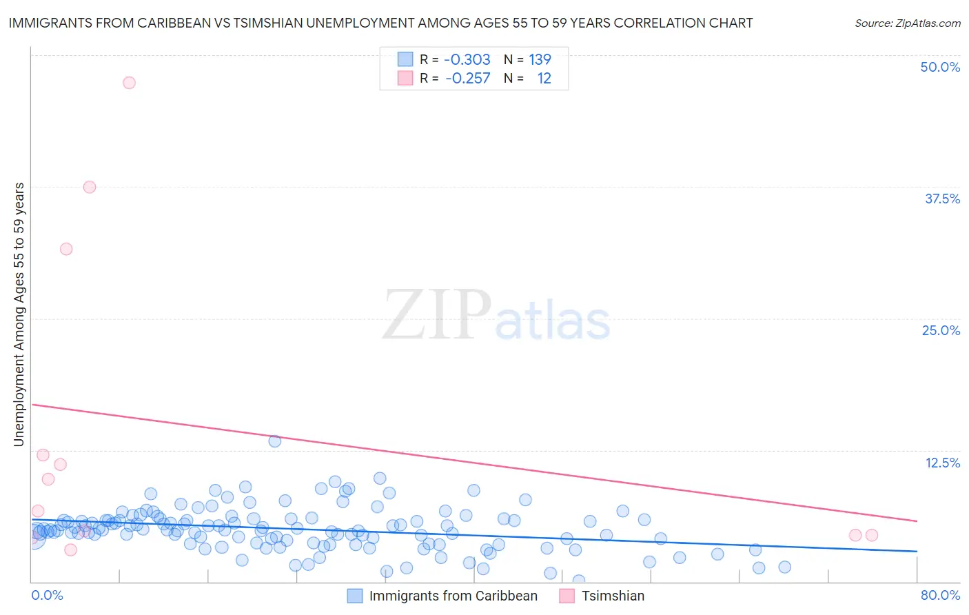 Immigrants from Caribbean vs Tsimshian Unemployment Among Ages 55 to 59 years