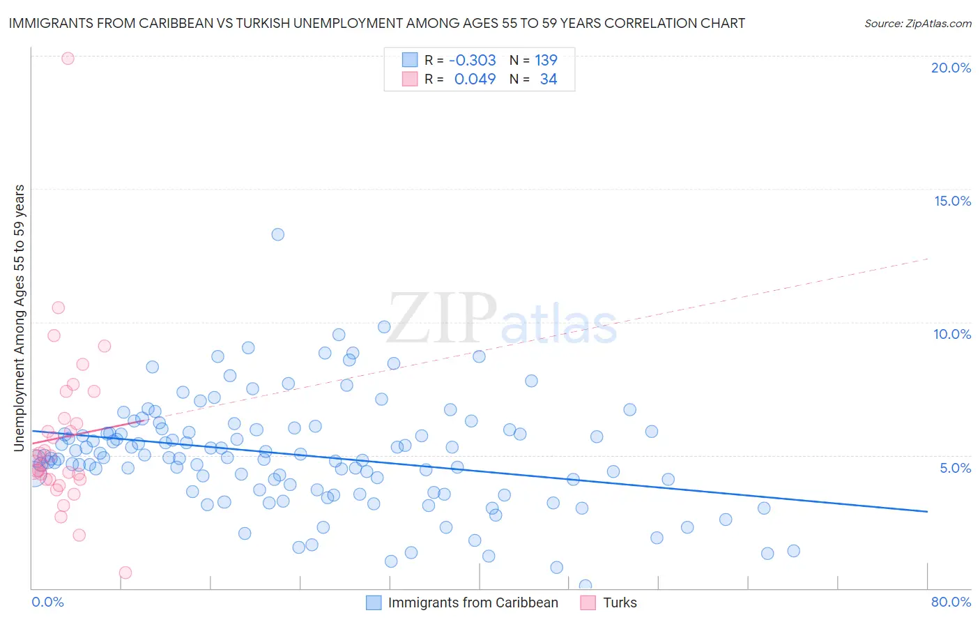 Immigrants from Caribbean vs Turkish Unemployment Among Ages 55 to 59 years