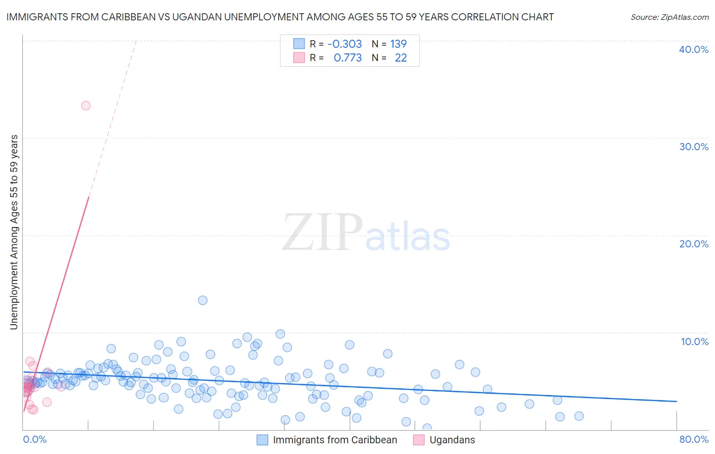 Immigrants from Caribbean vs Ugandan Unemployment Among Ages 55 to 59 years