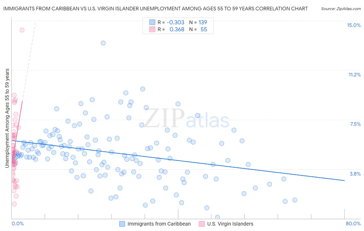 Immigrants from Caribbean vs U.S. Virgin Islander Unemployment Among Ages 55 to 59 years