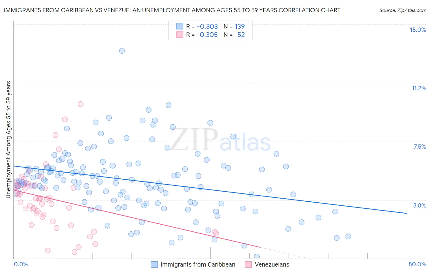 Immigrants from Caribbean vs Venezuelan Unemployment Among Ages 55 to 59 years