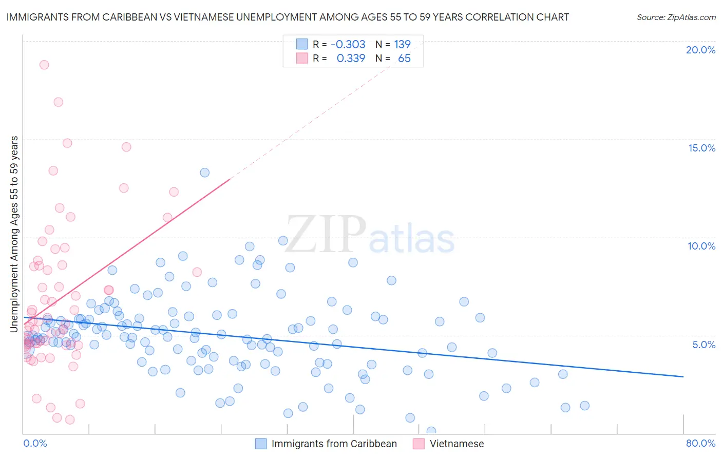 Immigrants from Caribbean vs Vietnamese Unemployment Among Ages 55 to 59 years