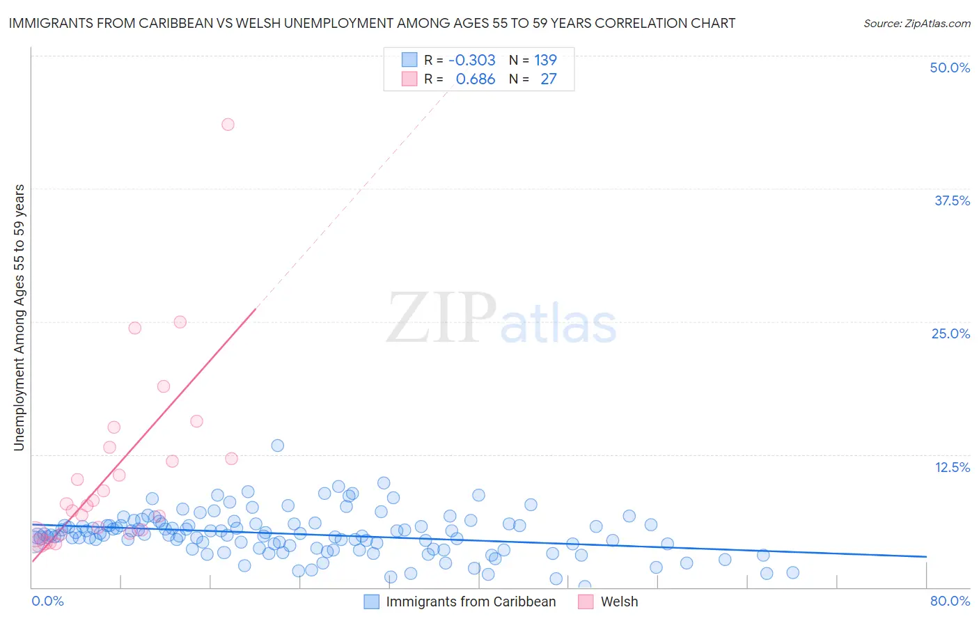 Immigrants from Caribbean vs Welsh Unemployment Among Ages 55 to 59 years
