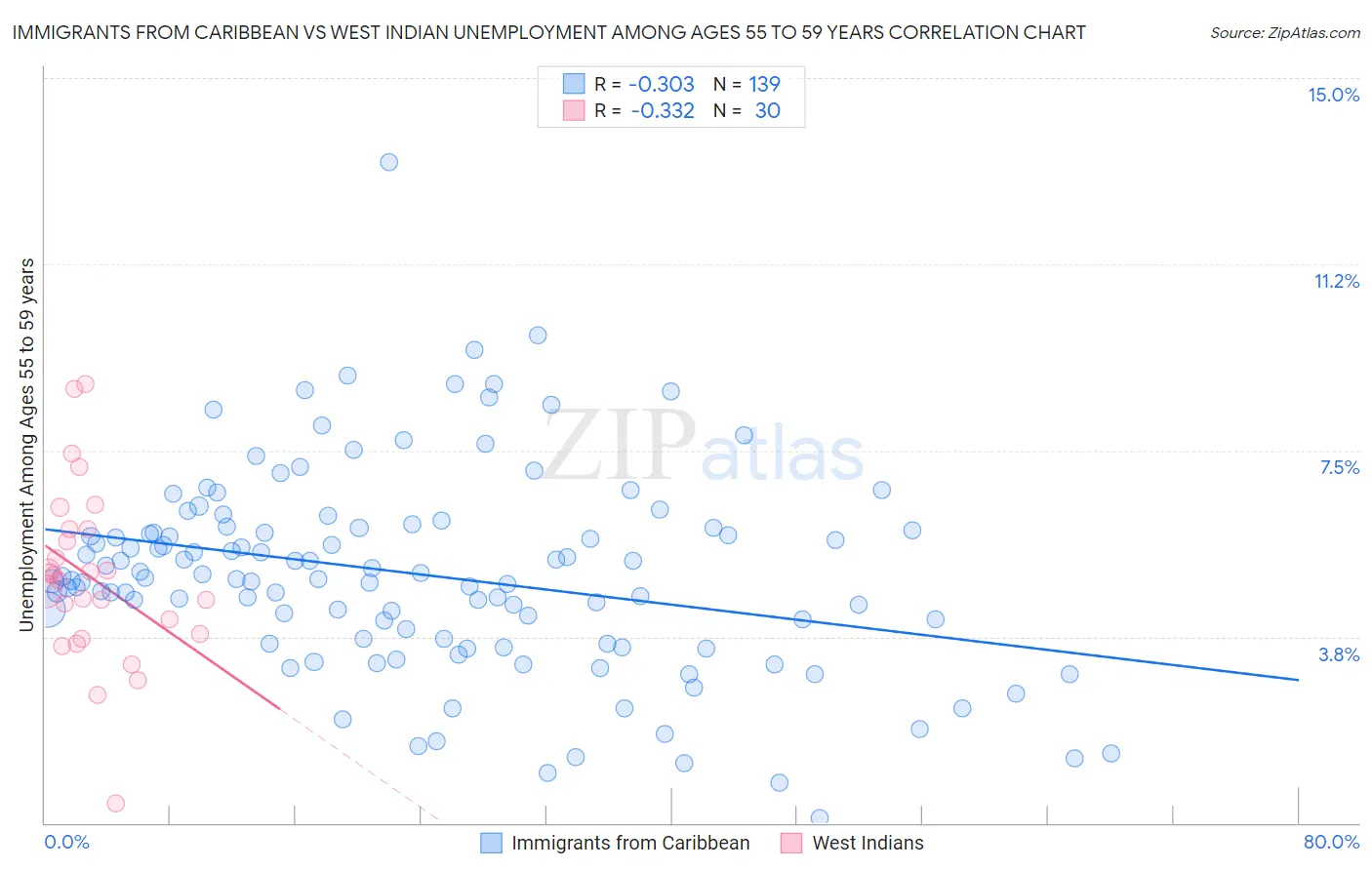 Immigrants from Caribbean vs West Indian Unemployment Among Ages 55 to 59 years