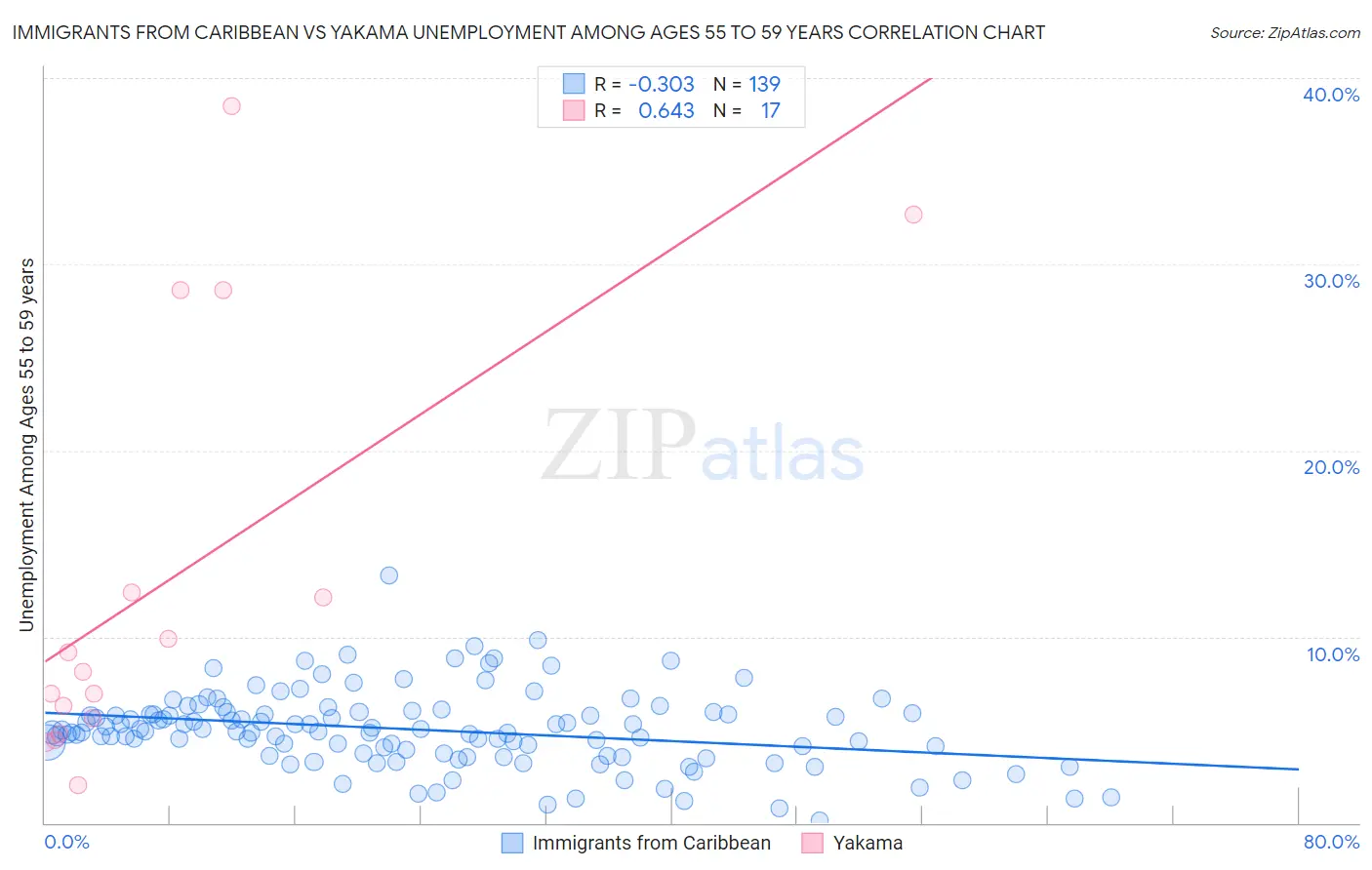 Immigrants from Caribbean vs Yakama Unemployment Among Ages 55 to 59 years
