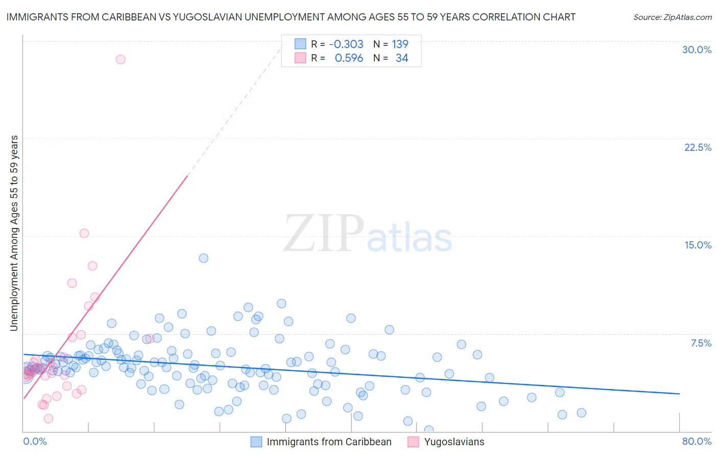 Immigrants from Caribbean vs Yugoslavian Unemployment Among Ages 55 to 59 years