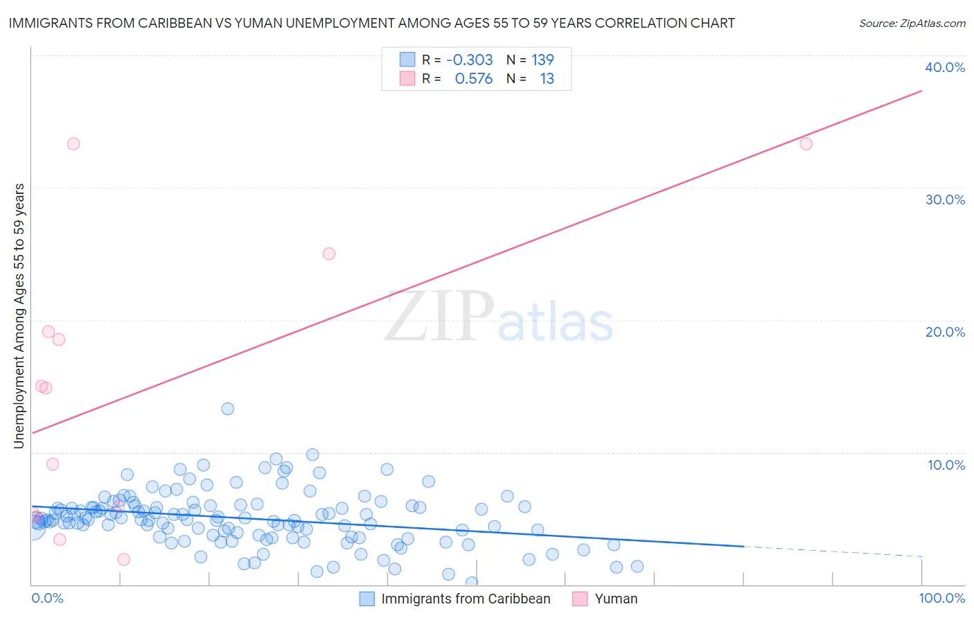 Immigrants from Caribbean vs Yuman Unemployment Among Ages 55 to 59 years