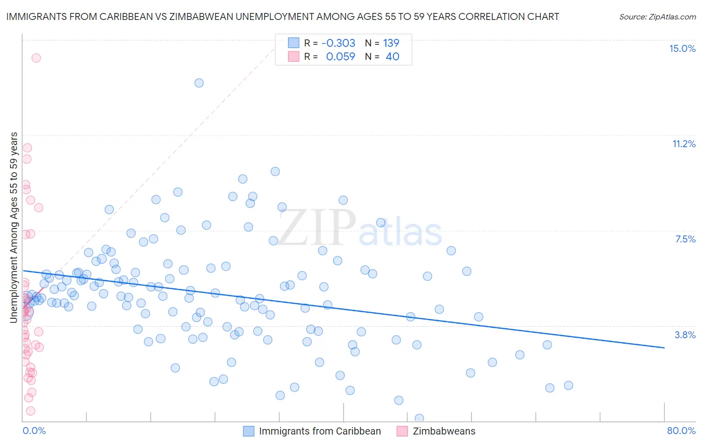 Immigrants from Caribbean vs Zimbabwean Unemployment Among Ages 55 to 59 years