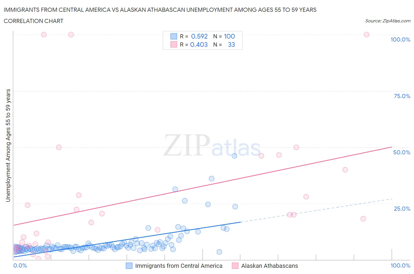Immigrants from Central America vs Alaskan Athabascan Unemployment Among Ages 55 to 59 years