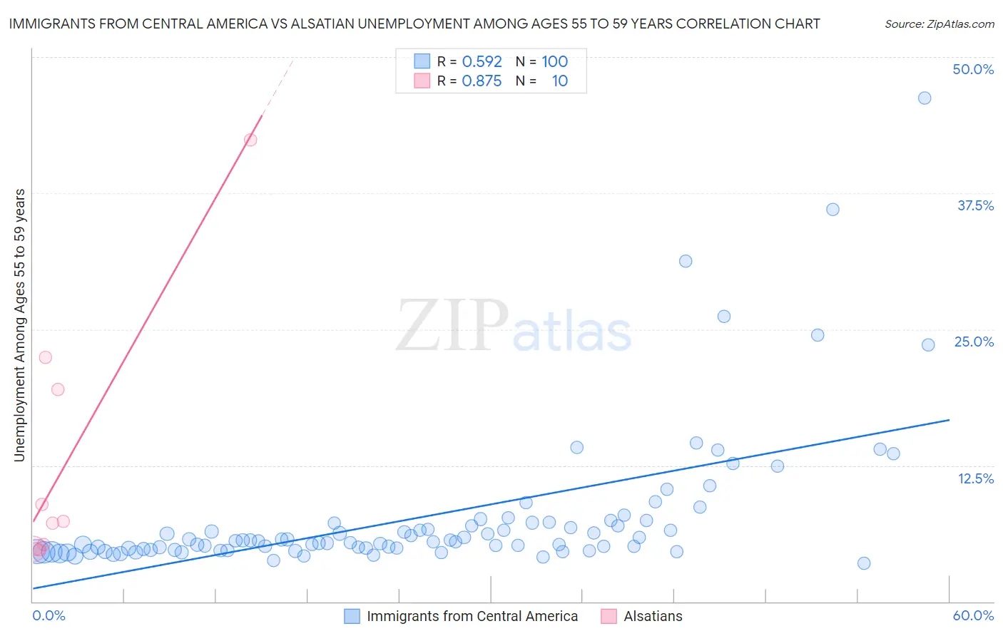 Immigrants from Central America vs Alsatian Unemployment Among Ages 55 to 59 years