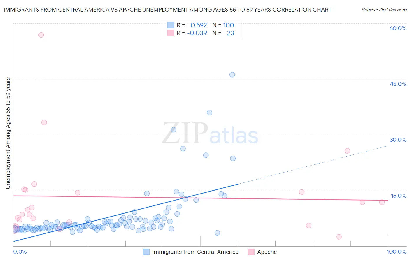 Immigrants from Central America vs Apache Unemployment Among Ages 55 to 59 years