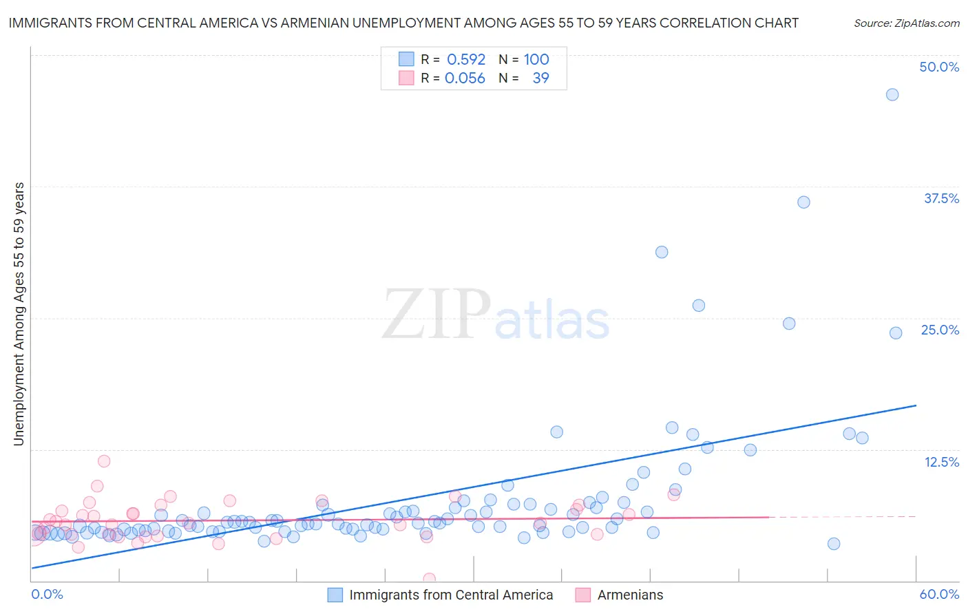 Immigrants from Central America vs Armenian Unemployment Among Ages 55 to 59 years
