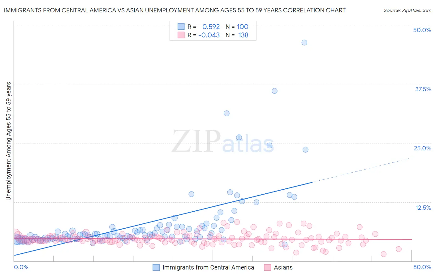 Immigrants from Central America vs Asian Unemployment Among Ages 55 to 59 years