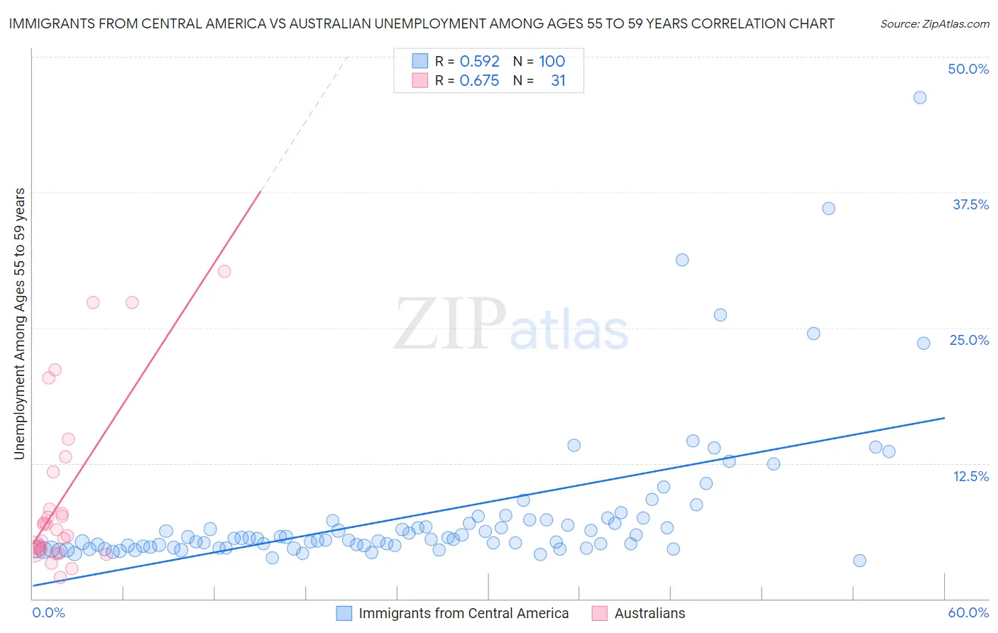 Immigrants from Central America vs Australian Unemployment Among Ages 55 to 59 years