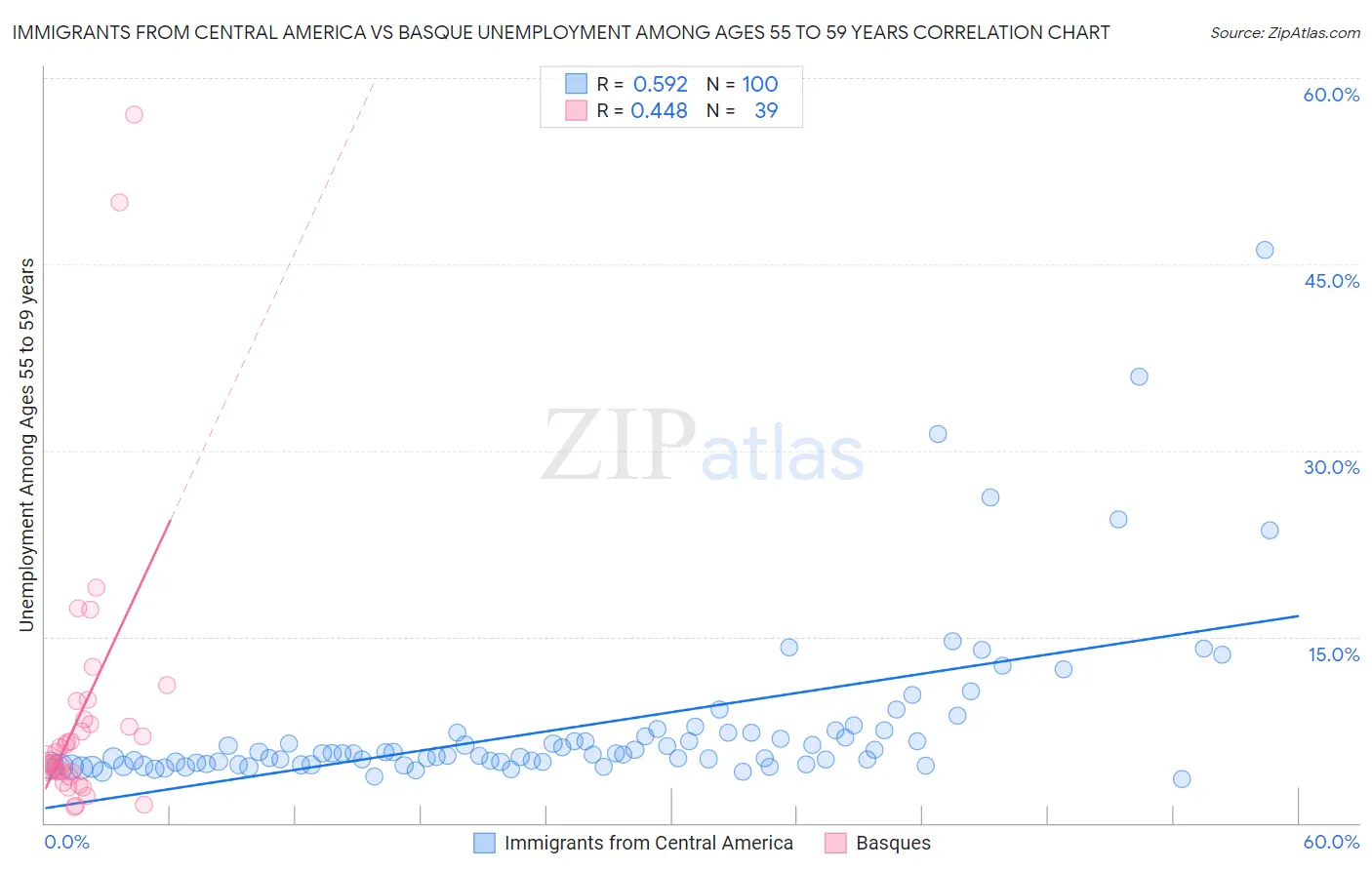 Immigrants from Central America vs Basque Unemployment Among Ages 55 to 59 years