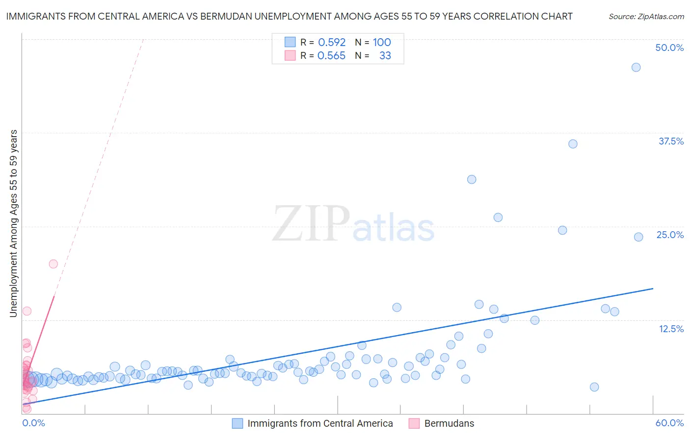 Immigrants from Central America vs Bermudan Unemployment Among Ages 55 to 59 years