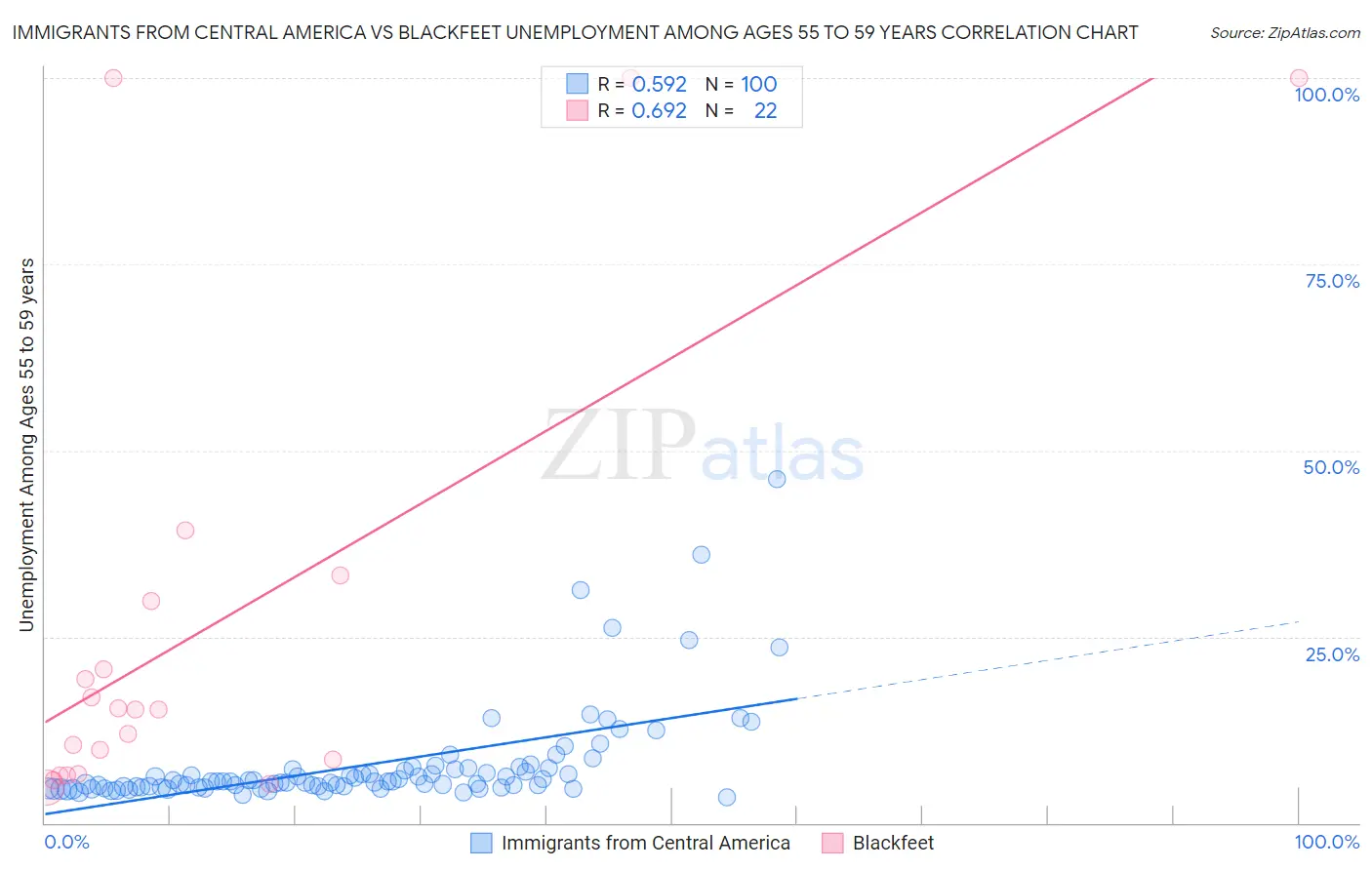 Immigrants from Central America vs Blackfeet Unemployment Among Ages 55 to 59 years