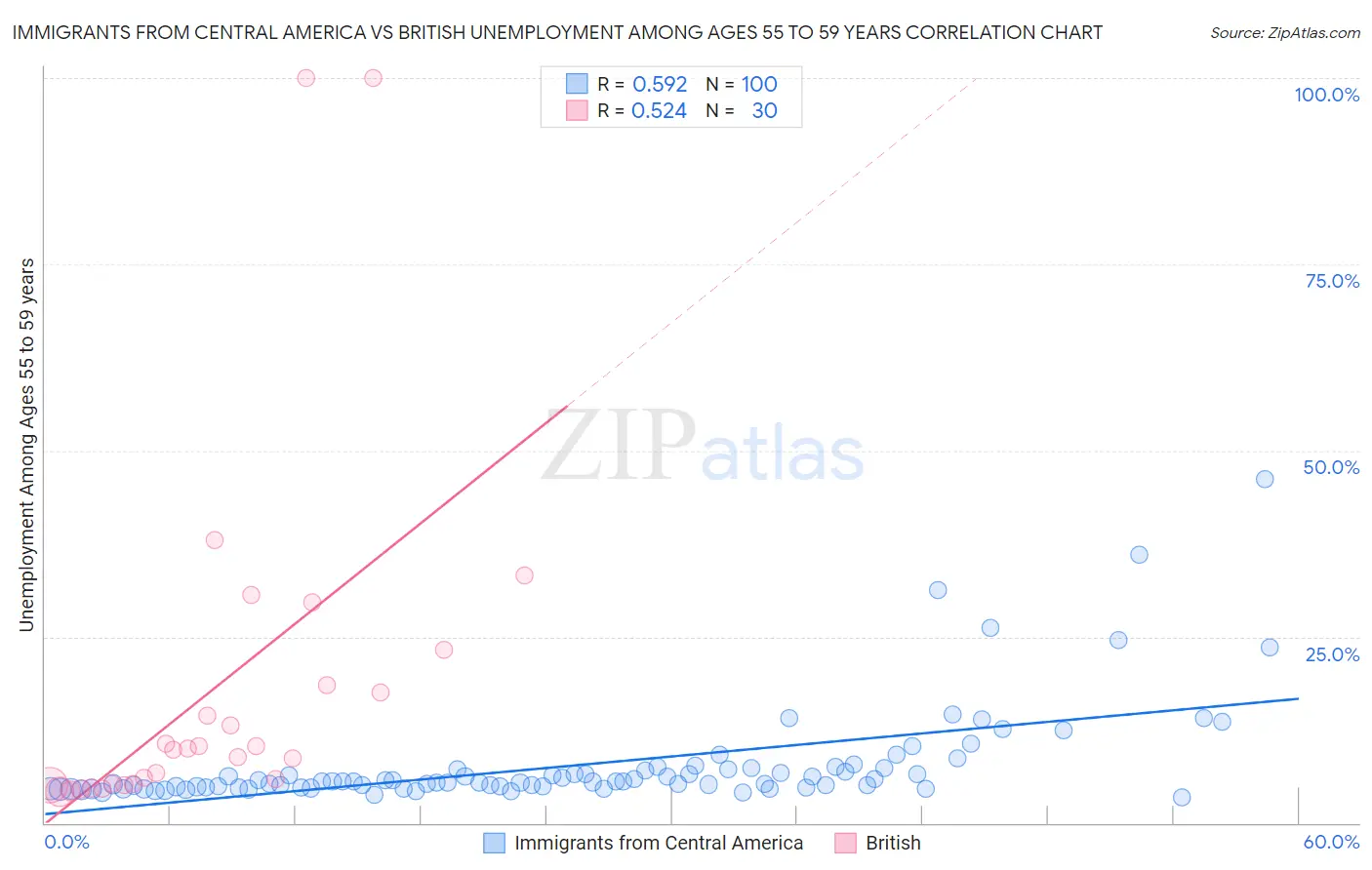 Immigrants from Central America vs British Unemployment Among Ages 55 to 59 years