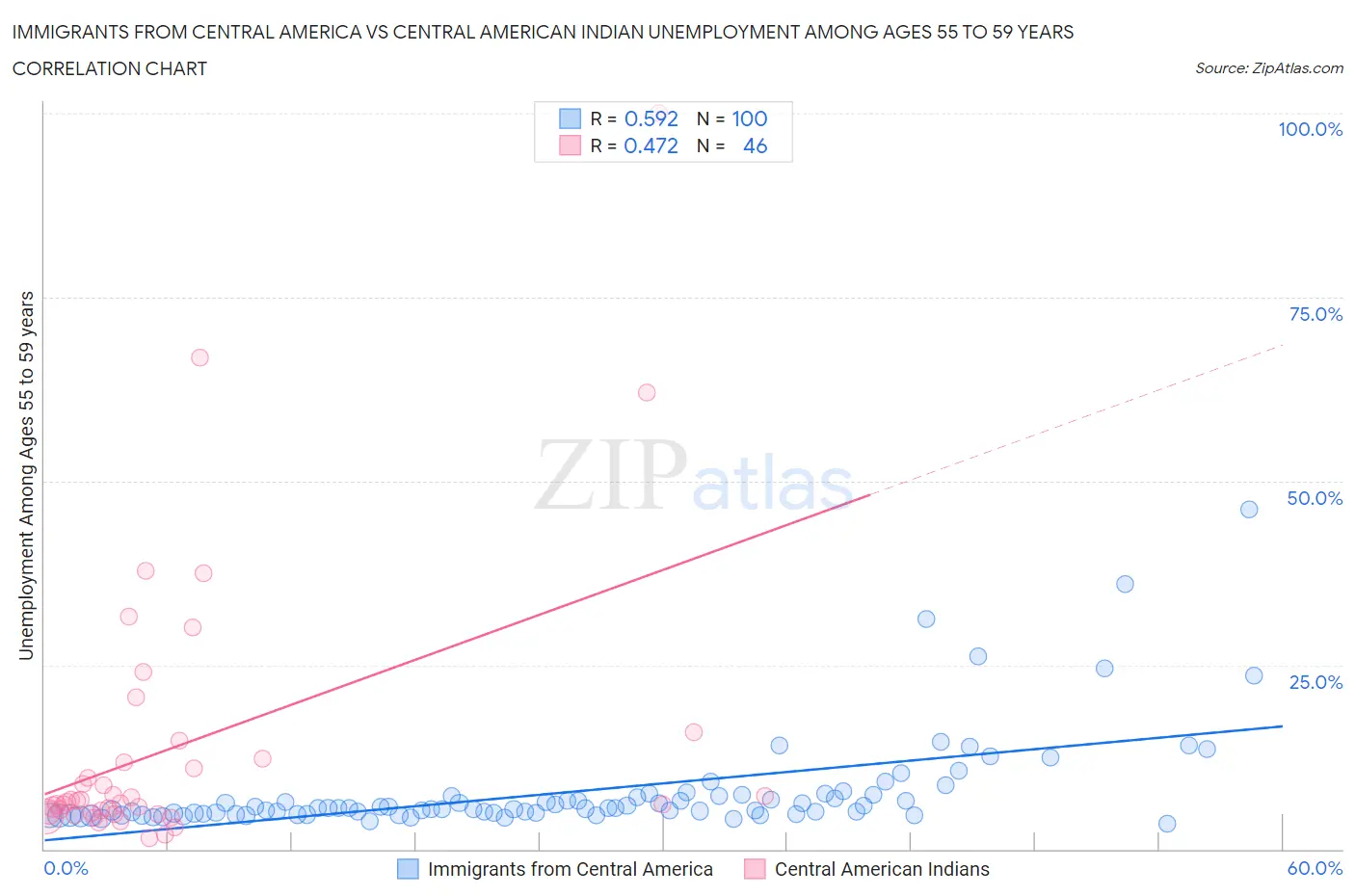 Immigrants from Central America vs Central American Indian Unemployment Among Ages 55 to 59 years