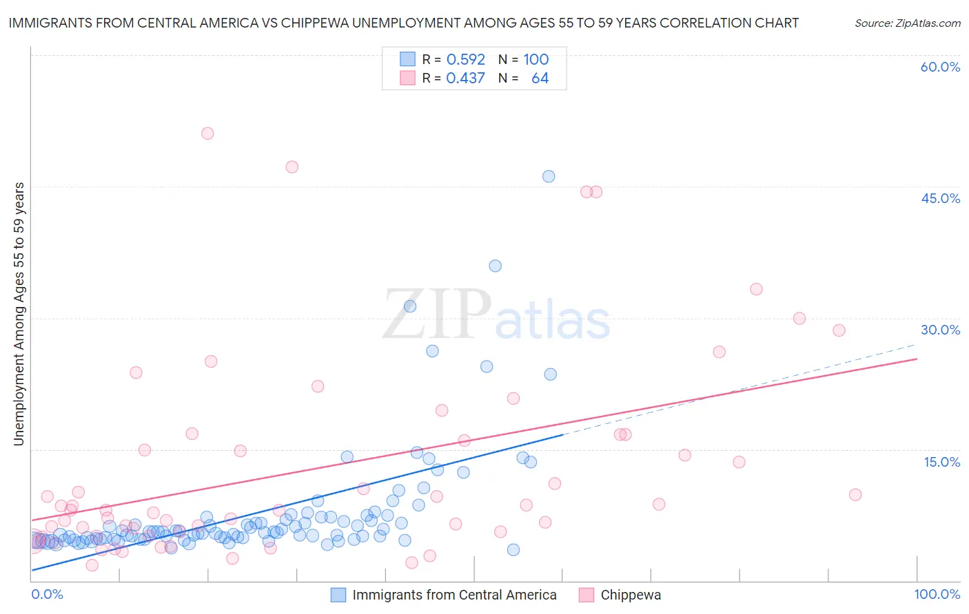 Immigrants from Central America vs Chippewa Unemployment Among Ages 55 to 59 years