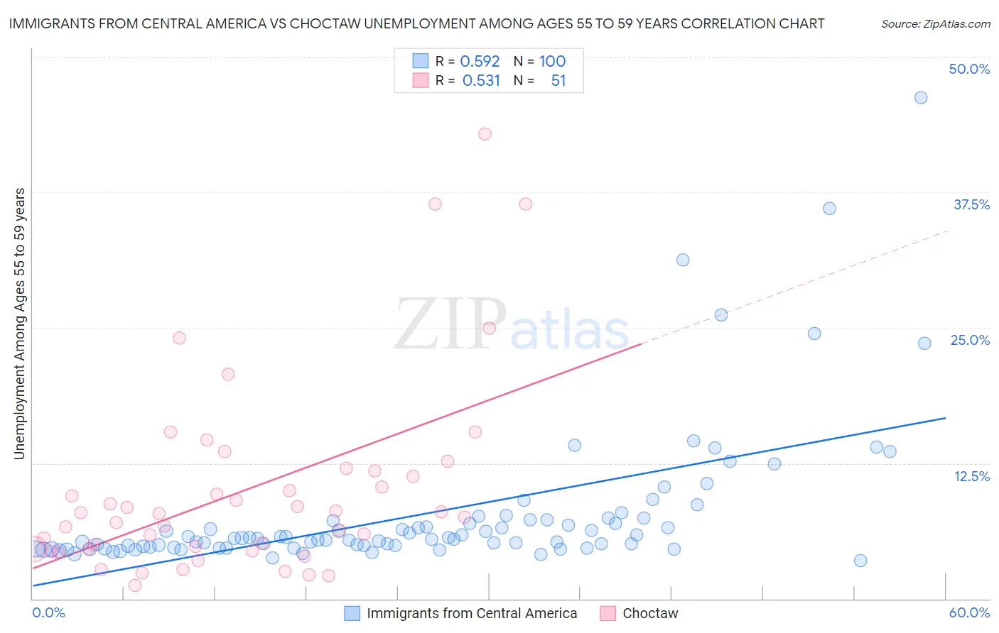 Immigrants from Central America vs Choctaw Unemployment Among Ages 55 to 59 years