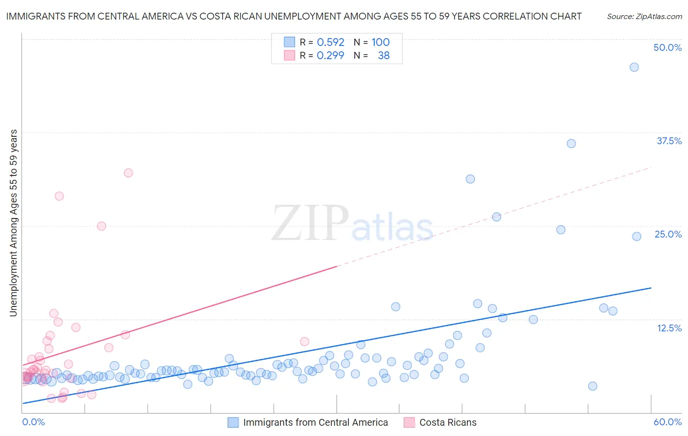 Immigrants from Central America vs Costa Rican Unemployment Among Ages 55 to 59 years