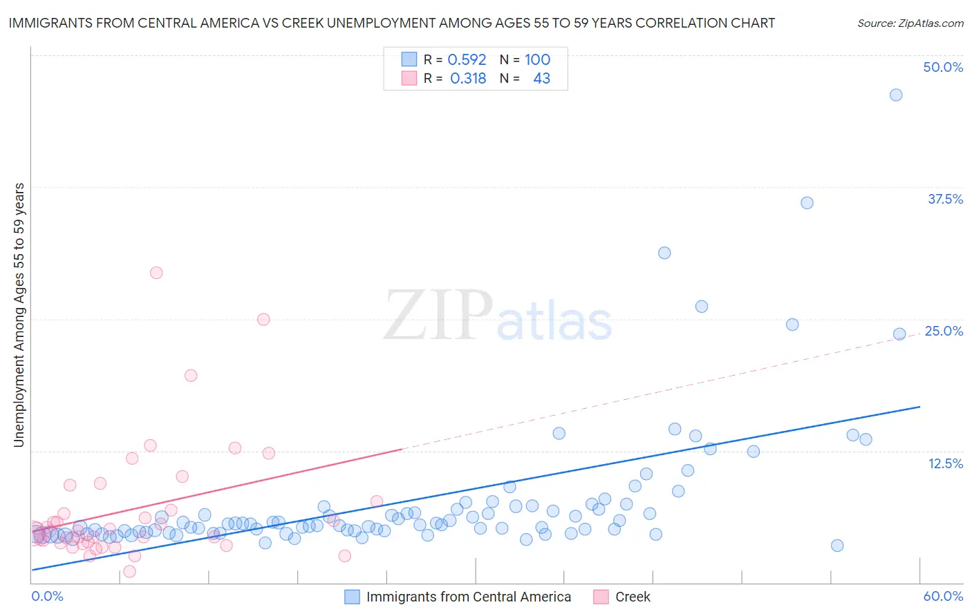 Immigrants from Central America vs Creek Unemployment Among Ages 55 to 59 years