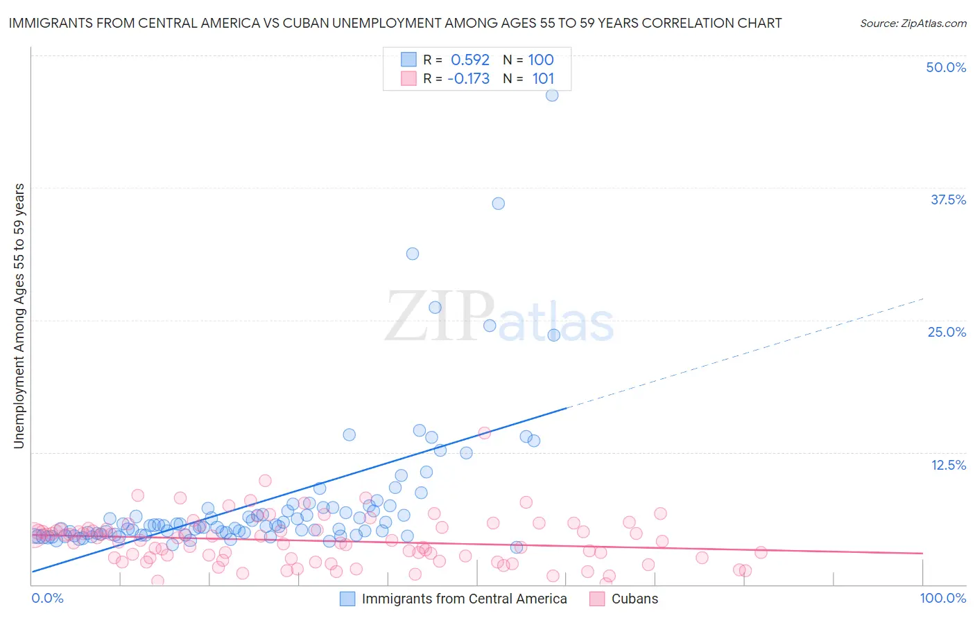 Immigrants from Central America vs Cuban Unemployment Among Ages 55 to 59 years