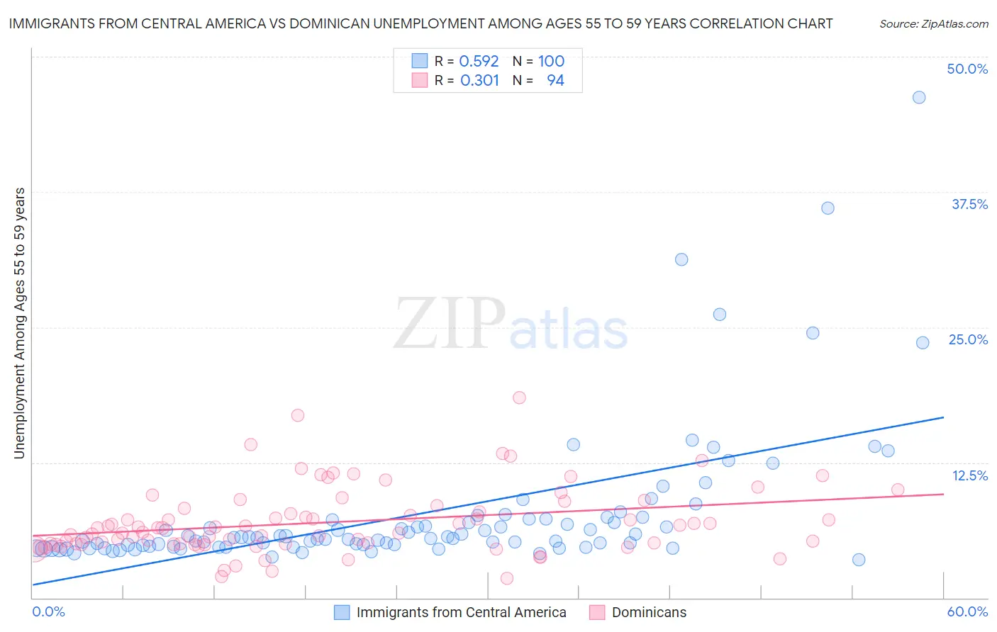 Immigrants from Central America vs Dominican Unemployment Among Ages 55 to 59 years