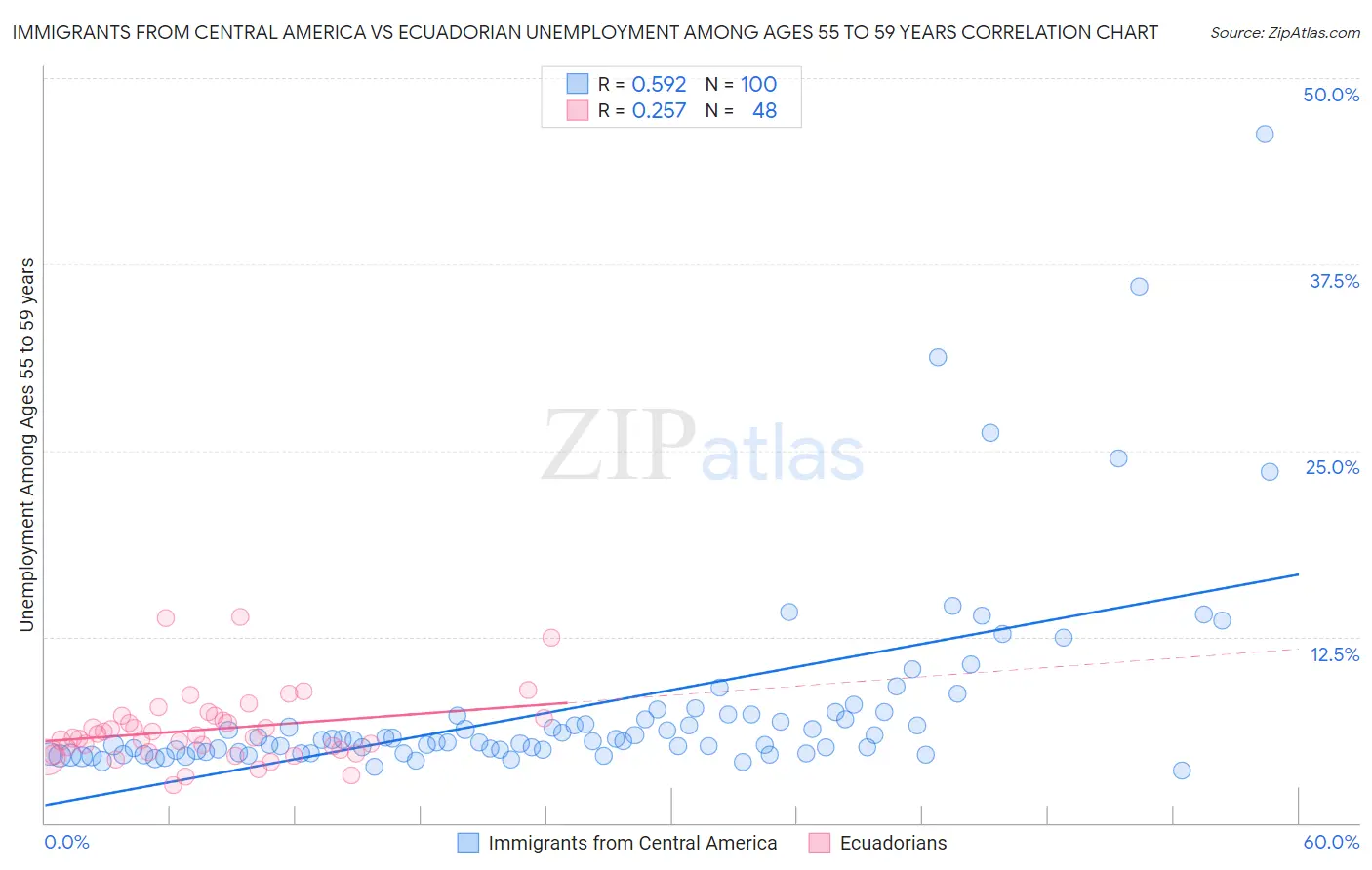 Immigrants from Central America vs Ecuadorian Unemployment Among Ages 55 to 59 years