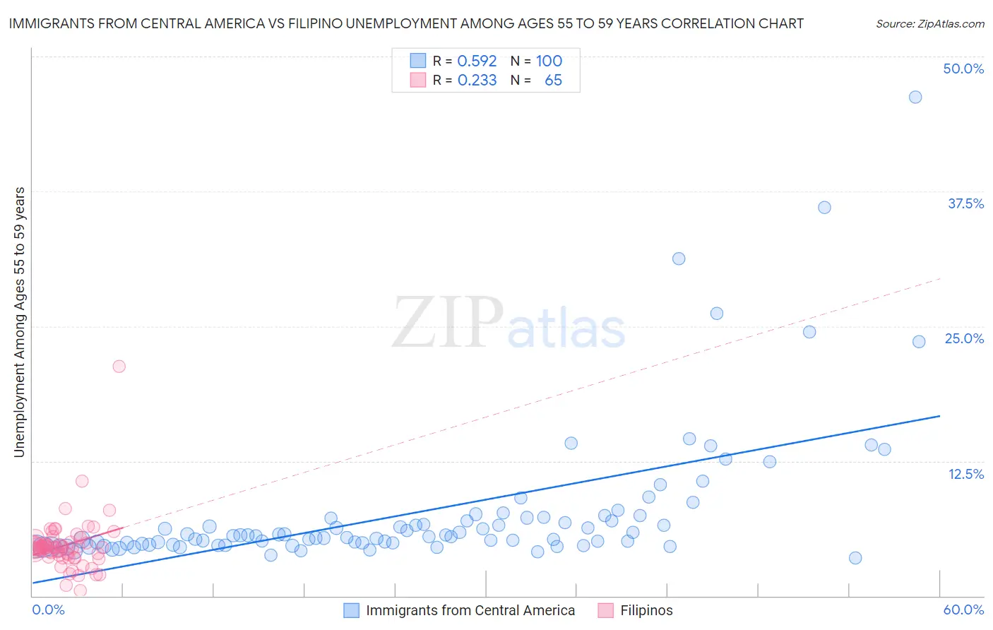 Immigrants from Central America vs Filipino Unemployment Among Ages 55 to 59 years
