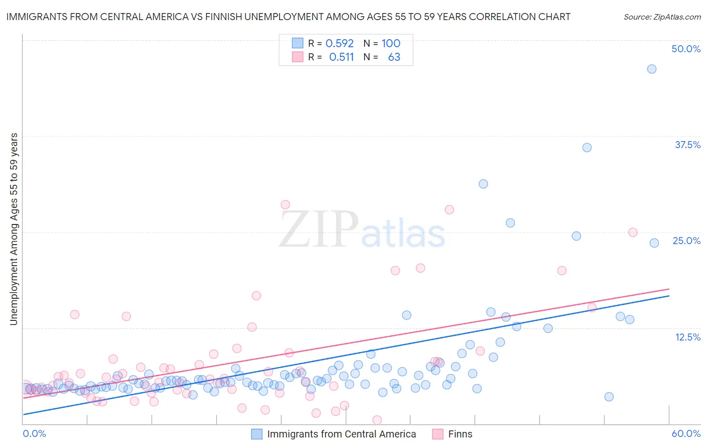 Immigrants from Central America vs Finnish Unemployment Among Ages 55 to 59 years
