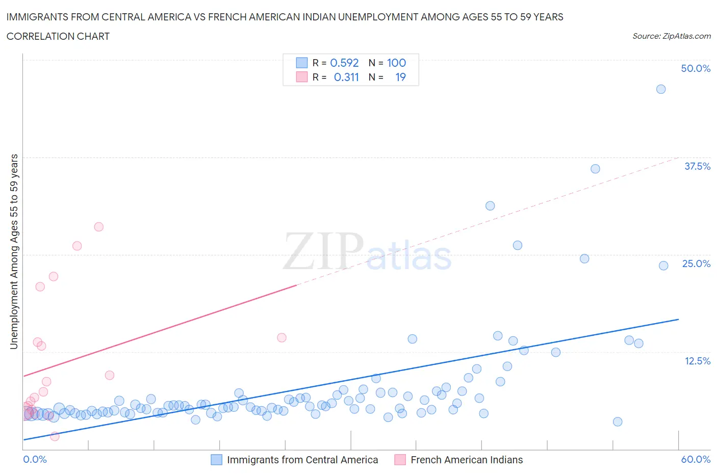 Immigrants from Central America vs French American Indian Unemployment Among Ages 55 to 59 years