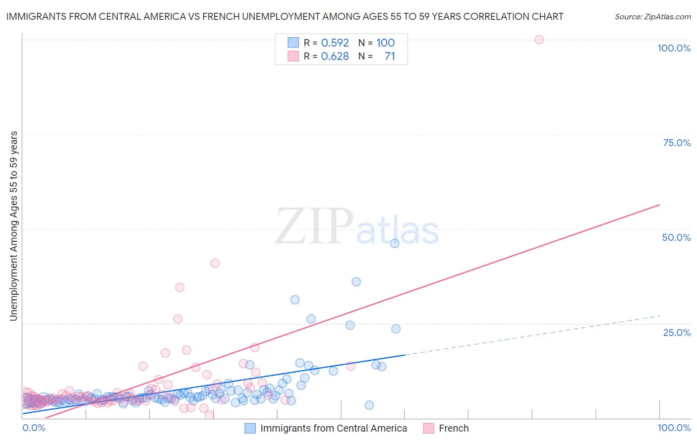 Immigrants from Central America vs French Unemployment Among Ages 55 to 59 years
