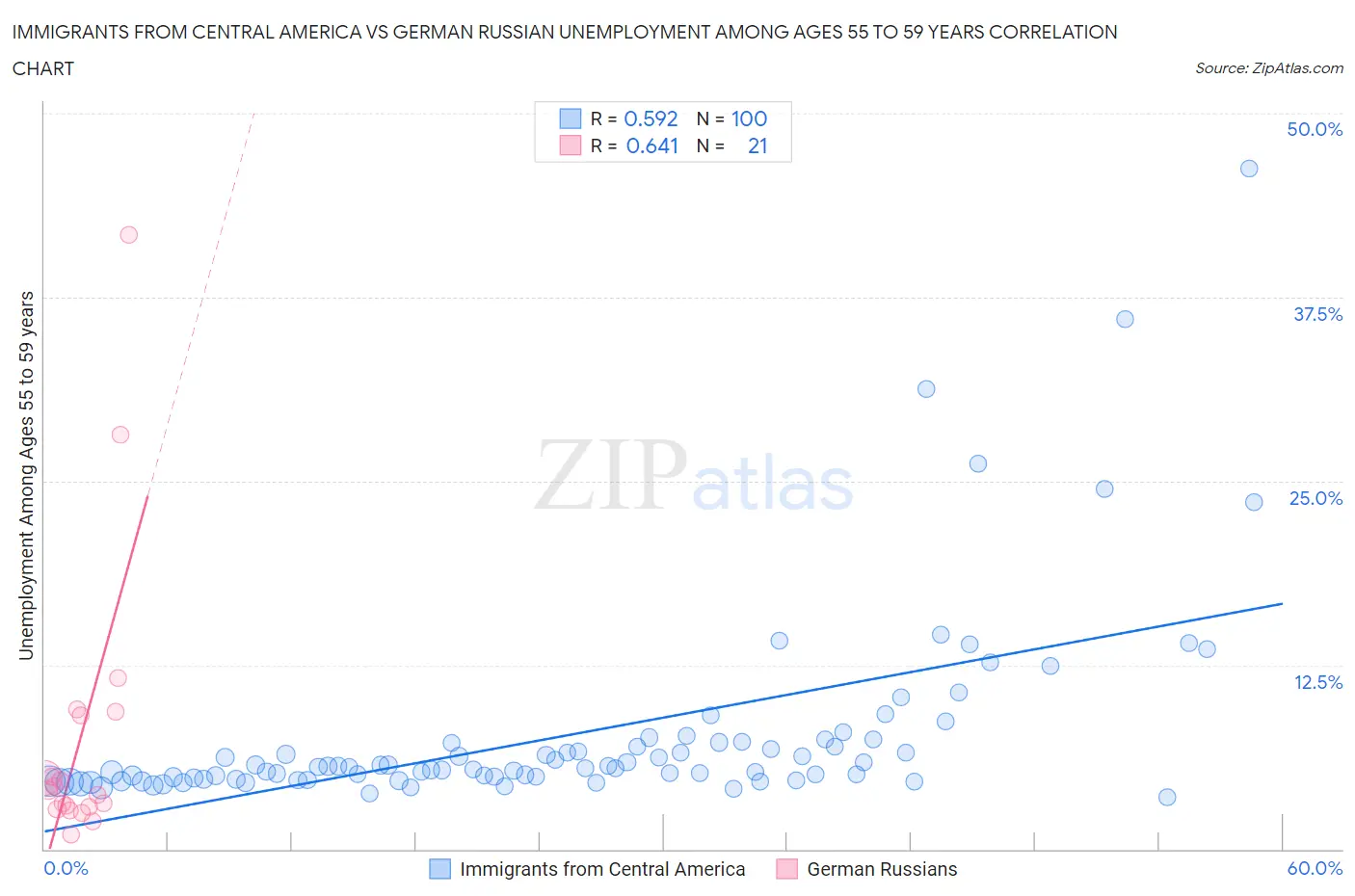 Immigrants from Central America vs German Russian Unemployment Among Ages 55 to 59 years