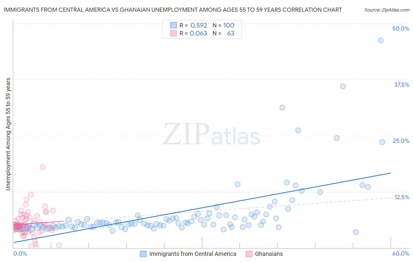 Immigrants from Central America vs Ghanaian Unemployment Among Ages 55 to 59 years
