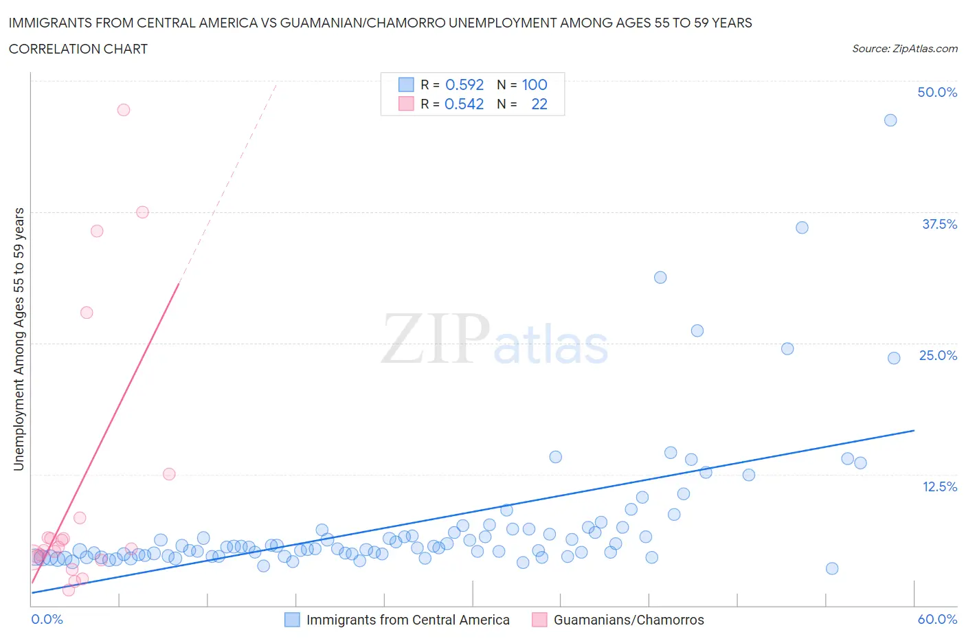 Immigrants from Central America vs Guamanian/Chamorro Unemployment Among Ages 55 to 59 years