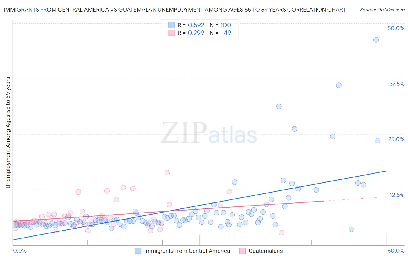 Immigrants from Central America vs Guatemalan Unemployment Among Ages 55 to 59 years