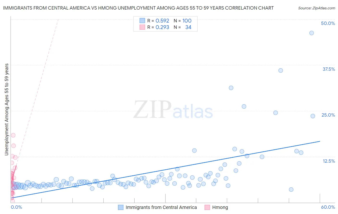 Immigrants from Central America vs Hmong Unemployment Among Ages 55 to 59 years