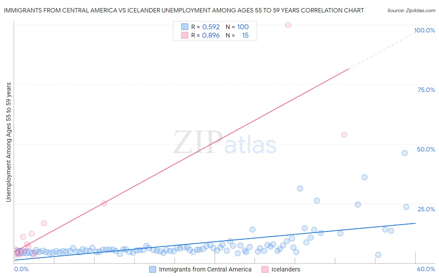 Immigrants from Central America vs Icelander Unemployment Among Ages 55 to 59 years