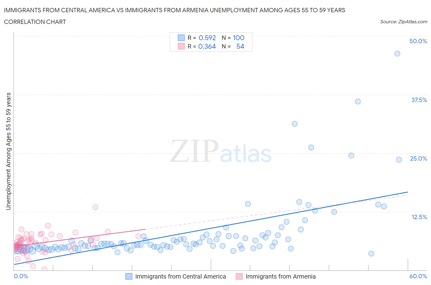 Immigrants from Central America vs Immigrants from Armenia Unemployment Among Ages 55 to 59 years