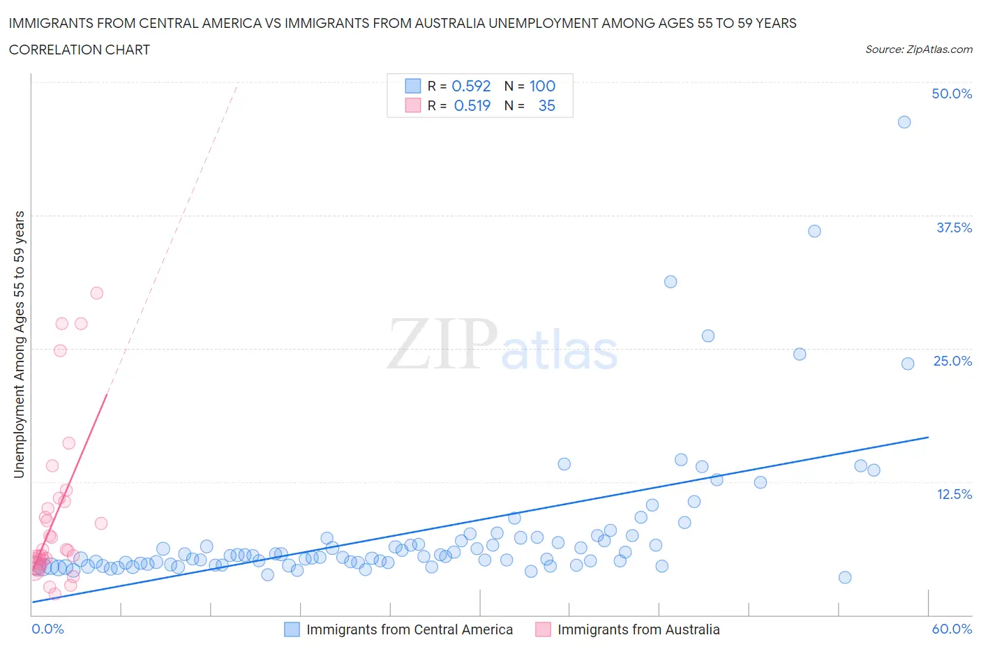 Immigrants from Central America vs Immigrants from Australia Unemployment Among Ages 55 to 59 years