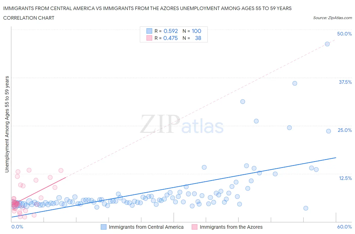 Immigrants from Central America vs Immigrants from the Azores Unemployment Among Ages 55 to 59 years