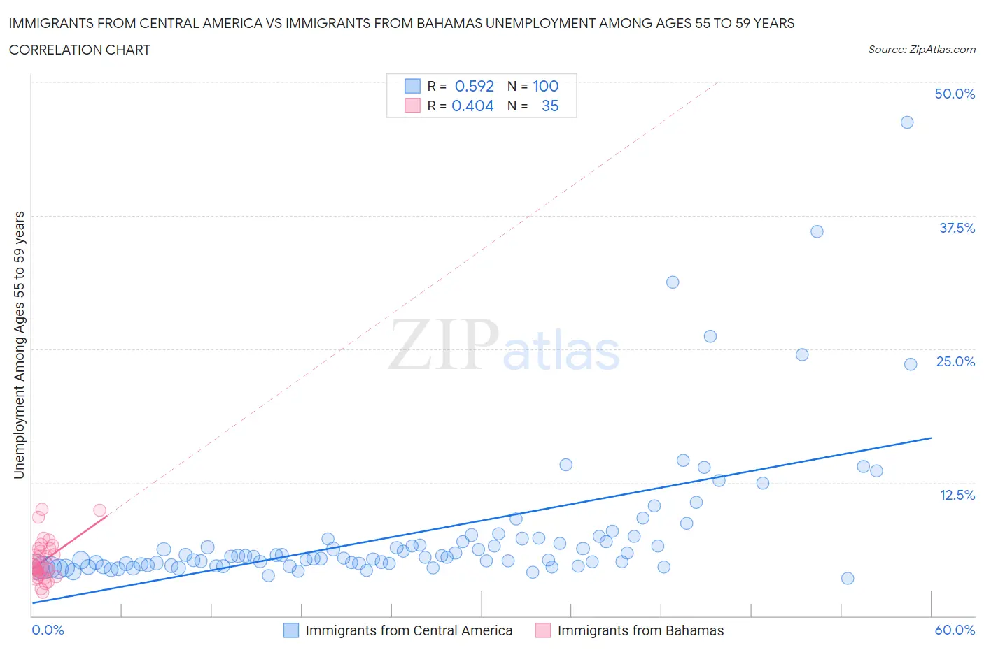 Immigrants from Central America vs Immigrants from Bahamas Unemployment Among Ages 55 to 59 years