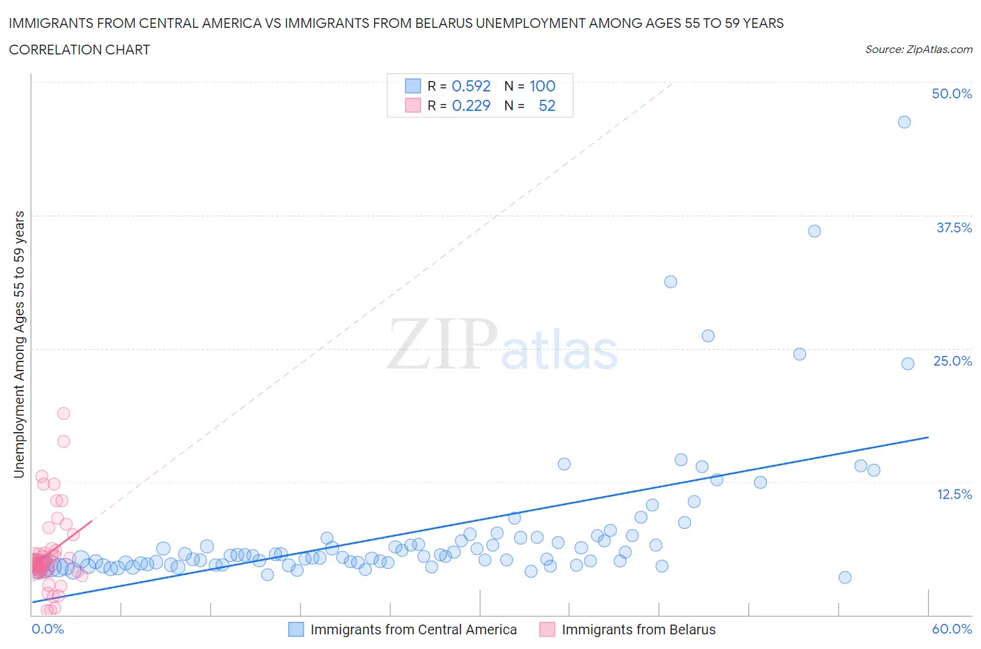 Immigrants from Central America vs Immigrants from Belarus Unemployment Among Ages 55 to 59 years