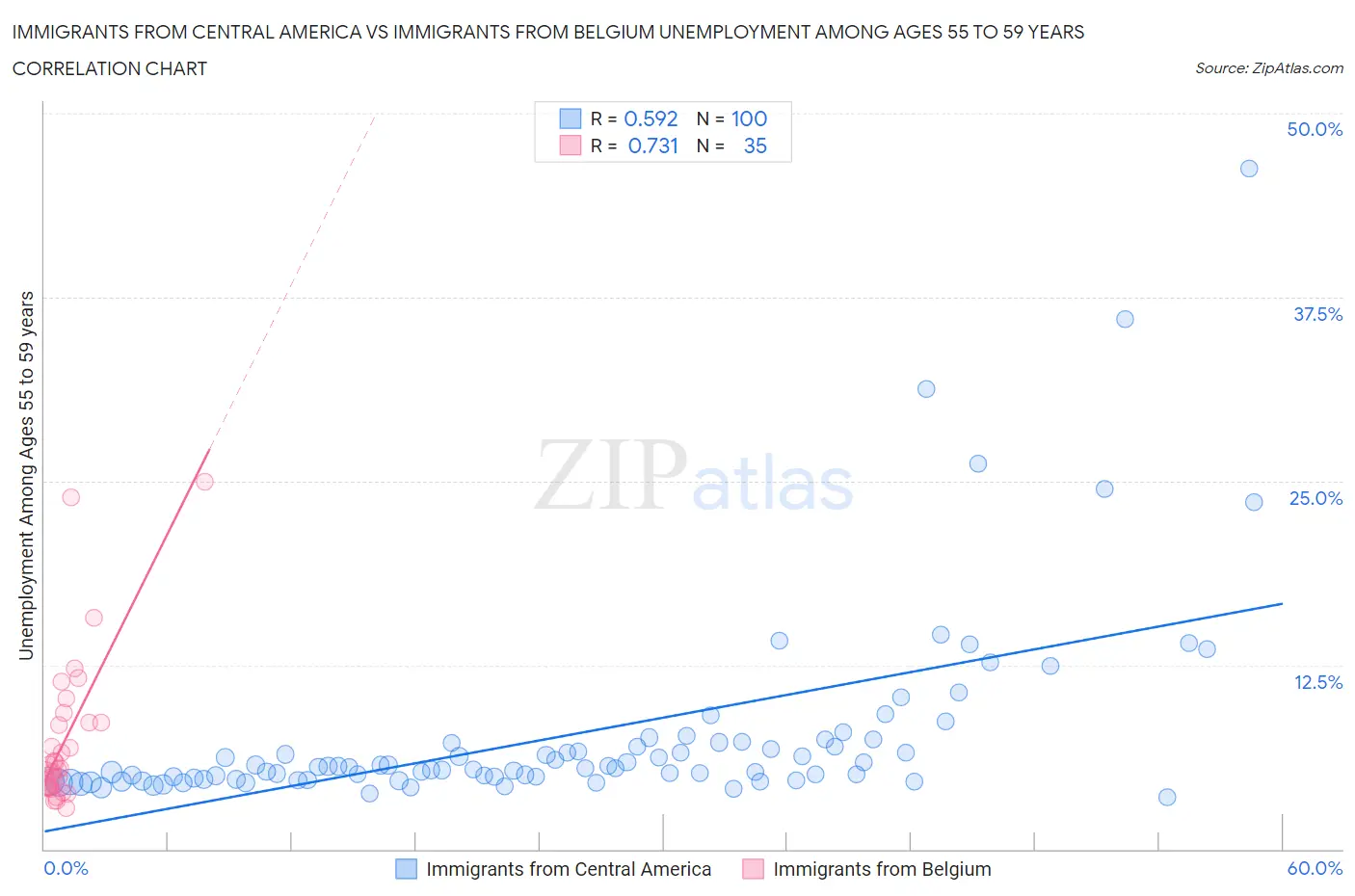 Immigrants from Central America vs Immigrants from Belgium Unemployment Among Ages 55 to 59 years