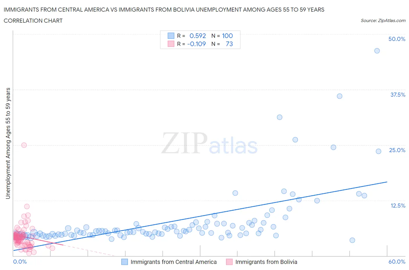 Immigrants from Central America vs Immigrants from Bolivia Unemployment Among Ages 55 to 59 years
