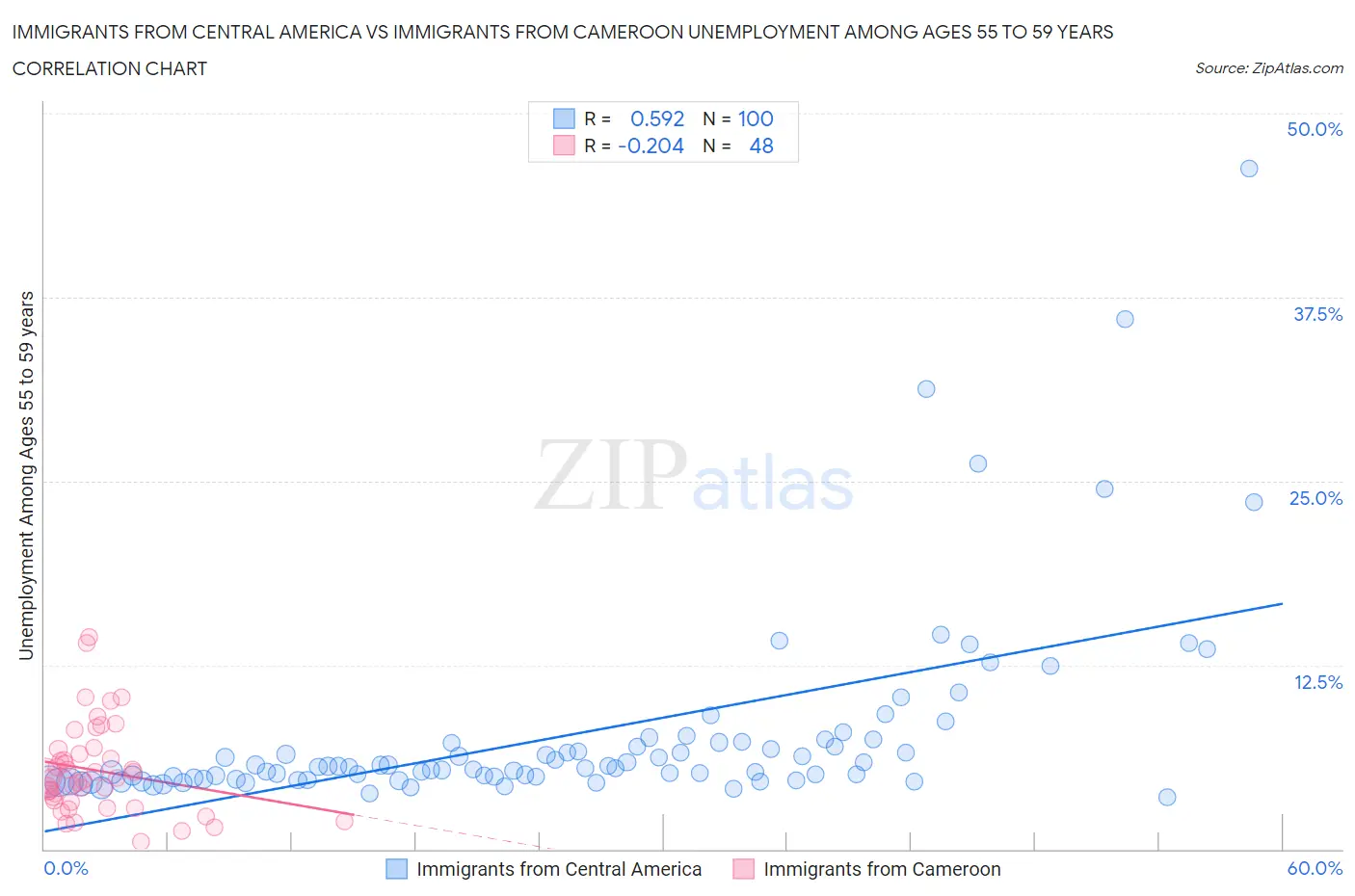 Immigrants from Central America vs Immigrants from Cameroon Unemployment Among Ages 55 to 59 years